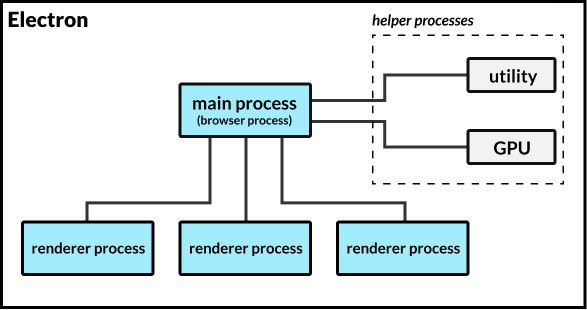 Modèle des processus d'Electron